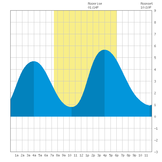 Salem Canal tide chart for Monday, October 27, 2025
