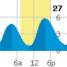 Salem Canal tide chart for Monday, October 27, 2025