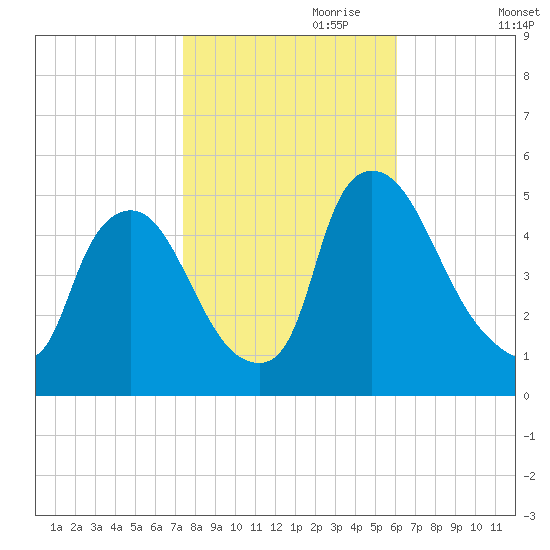 Salem Canal tide chart for Tuesday, October 28, 2025