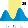 Salem Canal tide chart for Tuesday, October 28, 2025