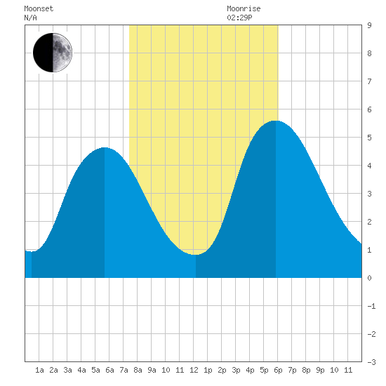 Salem Canal tide chart for Wednesday, October 29, 2025