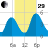 Salem Canal tide chart for Wednesday, October 29, 2025