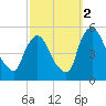 Salem Canal tide chart for Thursday, October 2, 2025