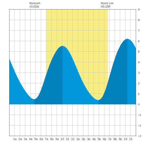 Salem Canal tide chart for Saturday, October 4, 2025