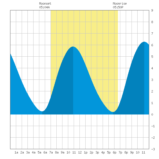 Salem Canal tide chart for Sunday, October 5, 2025