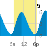 Salem Canal tide chart for Sunday, October 5, 2025