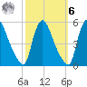 Salem Canal tide chart for Monday, October 6, 2025