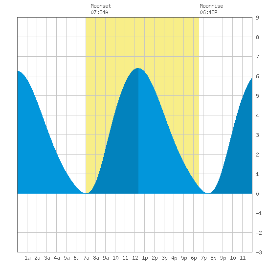 Salem Canal tide chart for Tuesday, October 7, 2025