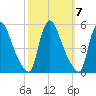 Salem Canal tide chart for Tuesday, October 7, 2025