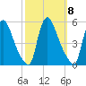 Salem Canal tide chart for Wednesday, October 8, 2025