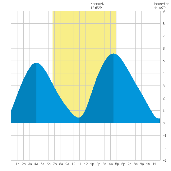 Salem Canal tide chart for Tuesday, November 11, 2025
