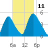 Salem Canal tide chart for Tuesday, November 11, 2025