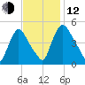 Salem Canal tide chart for Wednesday, November 12, 2025
