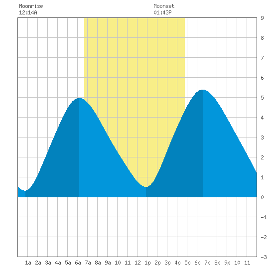 Salem Canal tide chart for Thursday, November 13, 2025