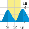 Salem Canal tide chart for Thursday, November 13, 2025