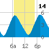 Salem Canal tide chart for Friday, November 14, 2025
