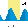 Salem Canal tide chart for Sunday, November 16, 2025