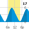 Salem Canal tide chart for Monday, November 17, 2025
