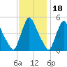 Salem Canal tide chart for Tuesday, November 18, 2025