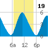 Salem Canal tide chart for Wednesday, November 19, 2025