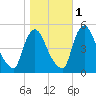 Salem Canal tide chart for Saturday, November 1, 2025