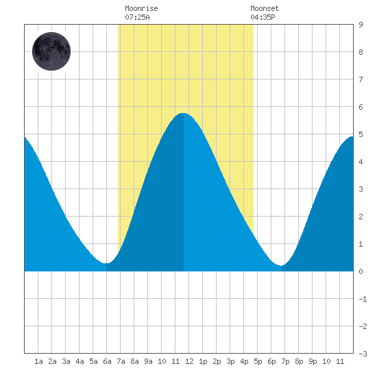Salem Canal tide chart for Thursday, November 20, 2025