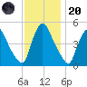 Salem Canal tide chart for Thursday, November 20, 2025