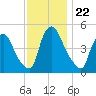 Salem Canal tide chart for Saturday, November 22, 2025