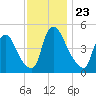 Salem Canal tide chart for Sunday, November 23, 2025