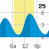Salem Canal tide chart for Tuesday, November 25, 2025