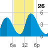 Salem Canal tide chart for Wednesday, November 26, 2025