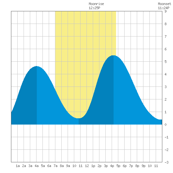 Salem Canal tide chart for Thursday, November 27, 2025