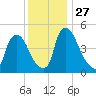 Salem Canal tide chart for Thursday, November 27, 2025