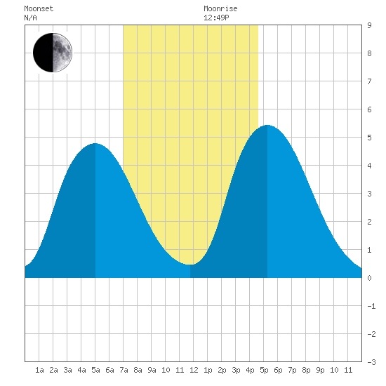 Salem Canal tide chart for Friday, November 28, 2025
