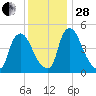 Salem Canal tide chart for Friday, November 28, 2025