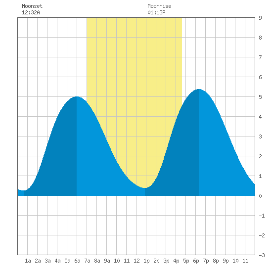 Salem Canal tide chart for Saturday, November 29, 2025