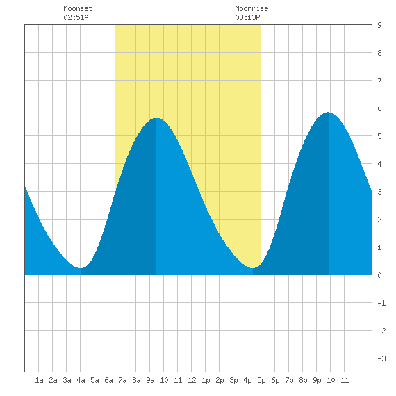 Salem Canal tide chart for Sunday, November 2, 2025