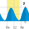 Salem Canal tide chart for Sunday, November 2, 2025