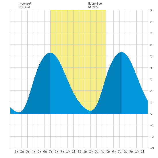 Salem Canal tide chart for Sunday, November 30, 2025