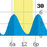 Salem Canal tide chart for Sunday, November 30, 2025