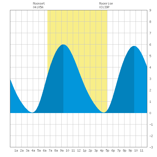 Salem Canal tide chart for Monday, November 3, 2025