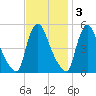 Salem Canal tide chart for Monday, November 3, 2025