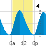 Salem Canal tide chart for Tuesday, November 4, 2025