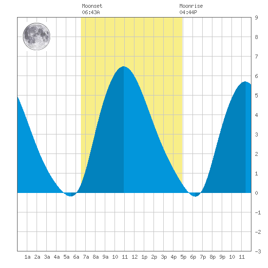 Salem Canal tide chart for Wednesday, November 5, 2025