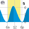 Salem Canal tide chart for Wednesday, November 5, 2025