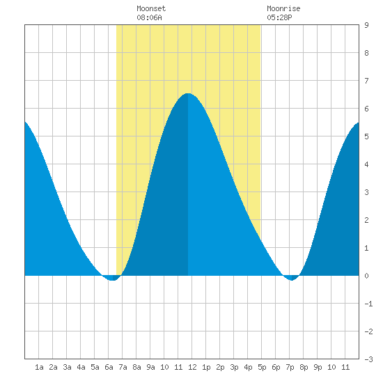 Salem Canal tide chart for Thursday, November 6, 2025