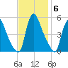 Salem Canal tide chart for Thursday, November 6, 2025