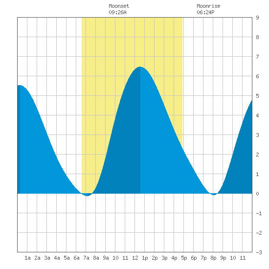 Salem Canal tide chart for Friday, November 7, 2025