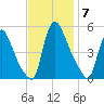 Salem Canal tide chart for Friday, November 7, 2025