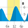 Salem Canal tide chart for Saturday, November 8, 2025
